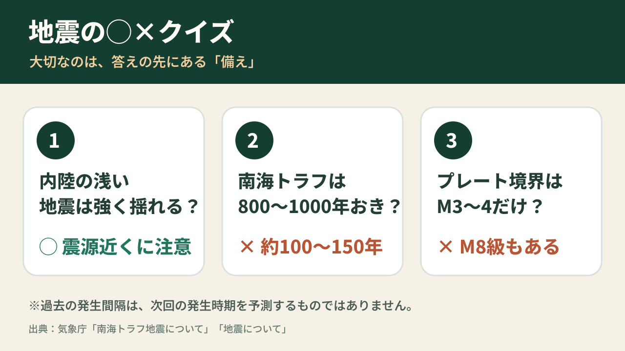 地震の種類を学ぶ3問の防災◯×クイズ