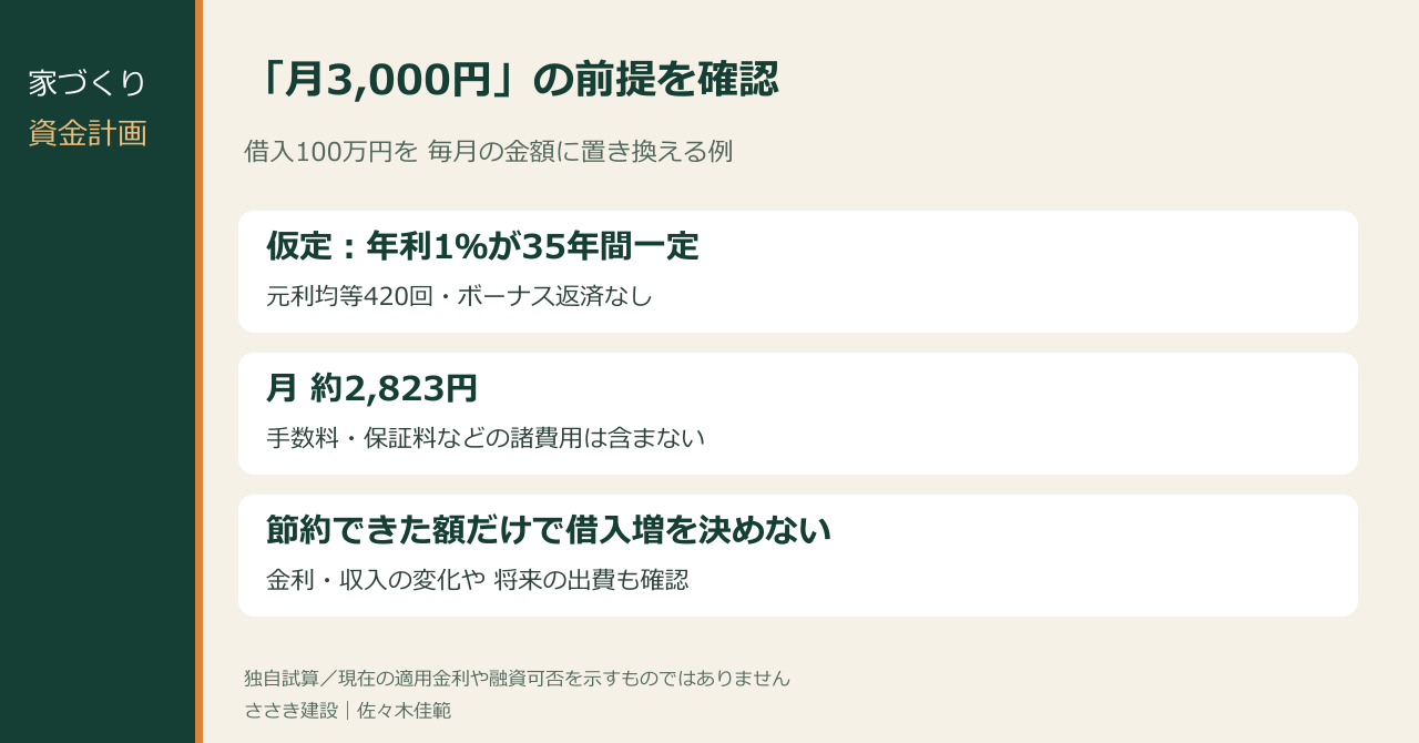 借入100万円・年利1%一定・35年420回の条件で月約2,823円となる試算。諸費用は含まない