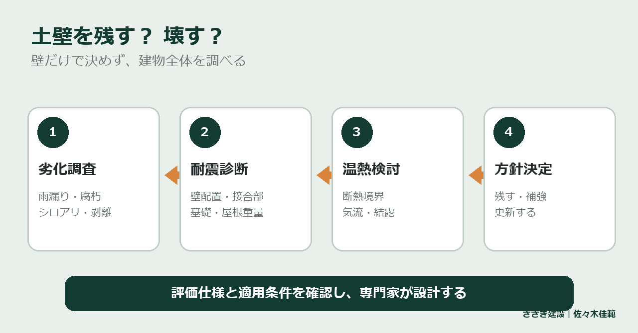 土壁を残すか壊すかの判断フロー