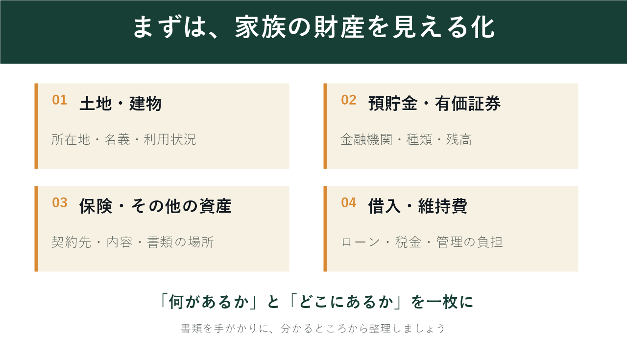 土地・建物、金融資産、保険、借入や維持費を確認する財産整理の4項目。