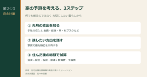 家計見直しの3ステップ：収支を知る、優先順位を話す、総額で試算する。