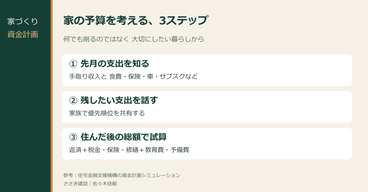 家計見直しの3ステップ:収支を知る、優先順位を話す、総額で試算する