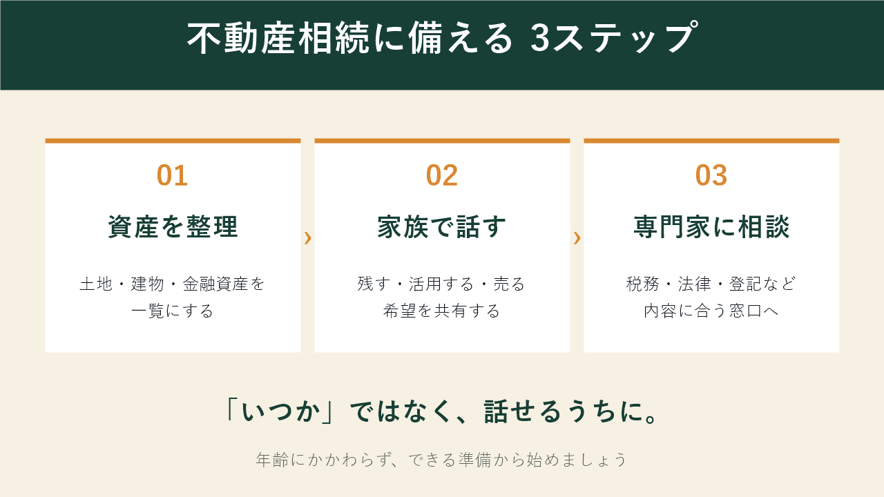 資産を整理し、家族で話し、内容に合う専門家へ相談する3ステップ。