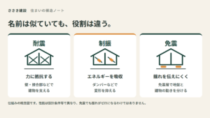 耐震は力に抵抗、制振はエネルギーを吸収、免震は揺れを伝えにくくする仕組みの概念図