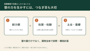 壁・柱頭柱脚の接合部・基礎を合わせて確認する概念図