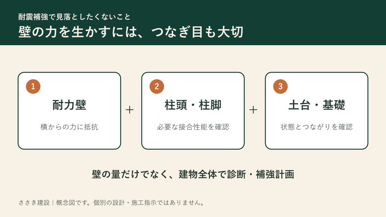 壁・柱頭柱脚の接合部・基礎を合わせて確認する概念図