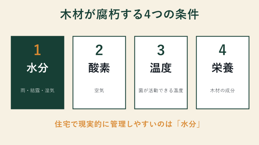 木材が腐朽する水分・酸素・温度・栄養の4条件