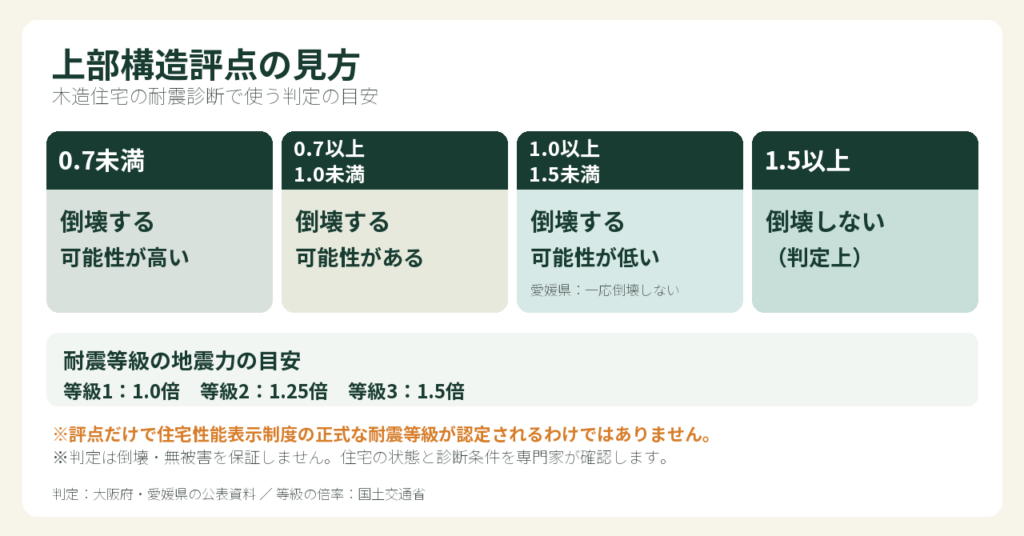木造住宅の上部構造評点と倒壊可能性の判定目安。耐震等級との比較は参考イメージ