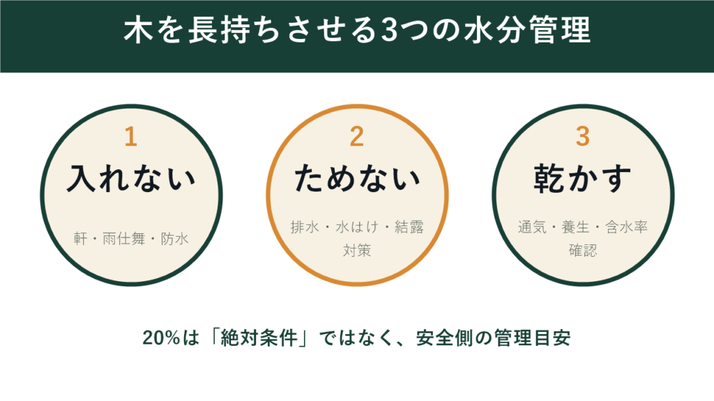 木を長持ちさせる入れない・ためない・乾かすの3つの水分管理