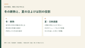 冬は断熱、夏は日射遮蔽。役割を分けて考える図解