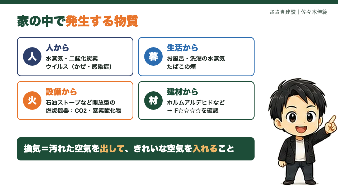 家の中で発生する物質(人・生活・設備・建材)