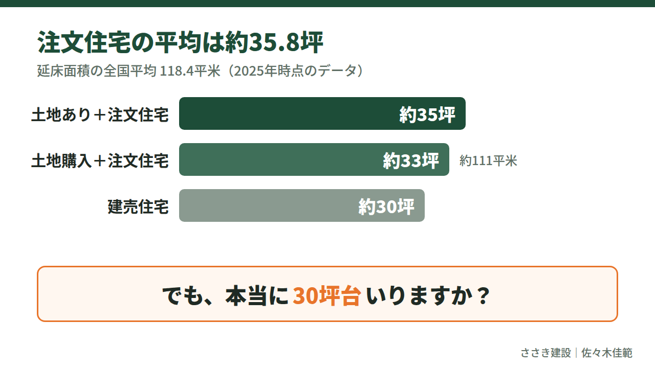 注文住宅の平均面積。土地あり約35坪、土地購入約33坪、建売約30坪