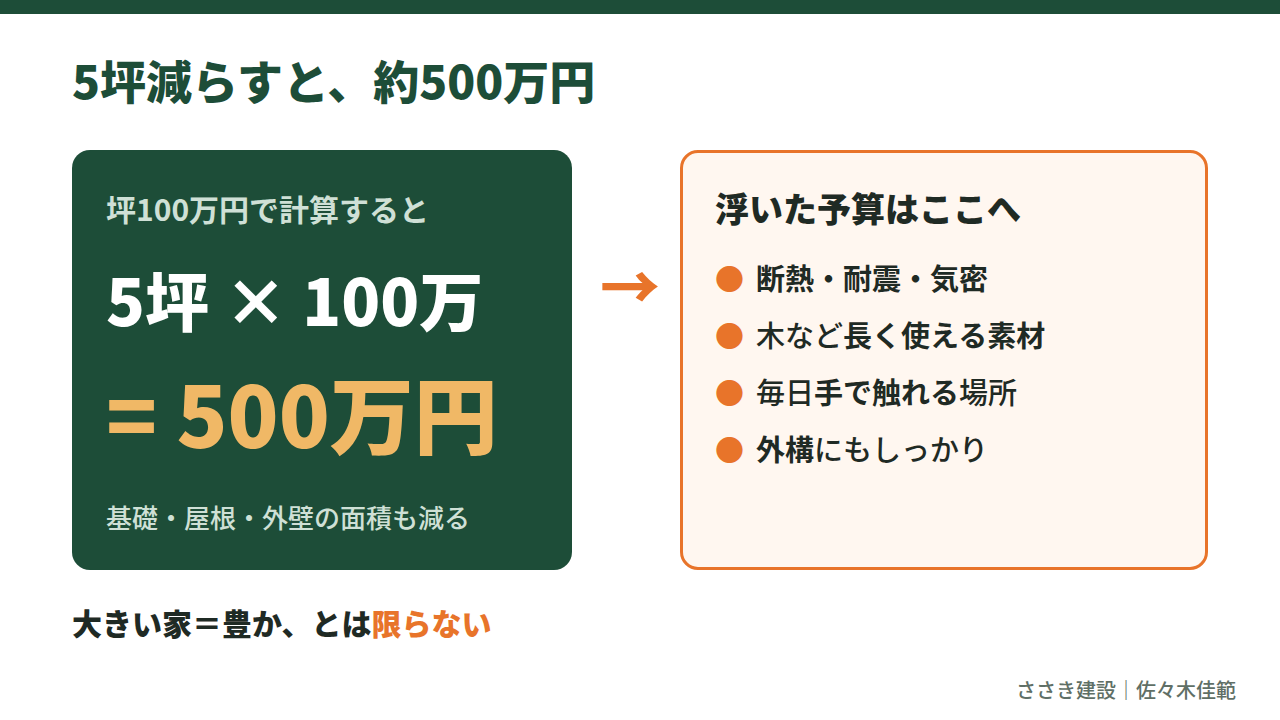5坪減らすと約500万円。浮いた予算を性能や素材へ