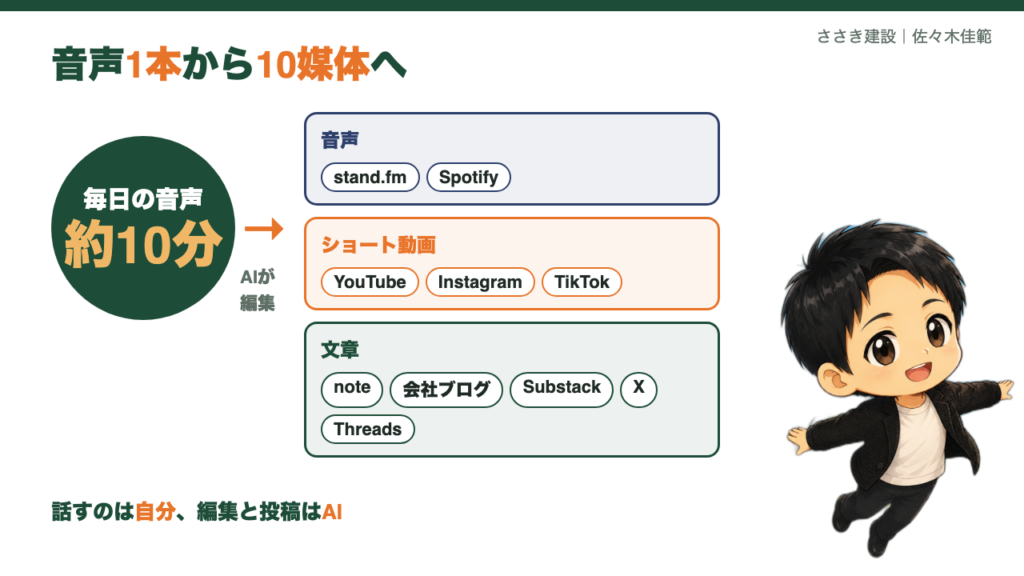 毎日の音声1本から音声・ショート動画・文章の10媒体へ