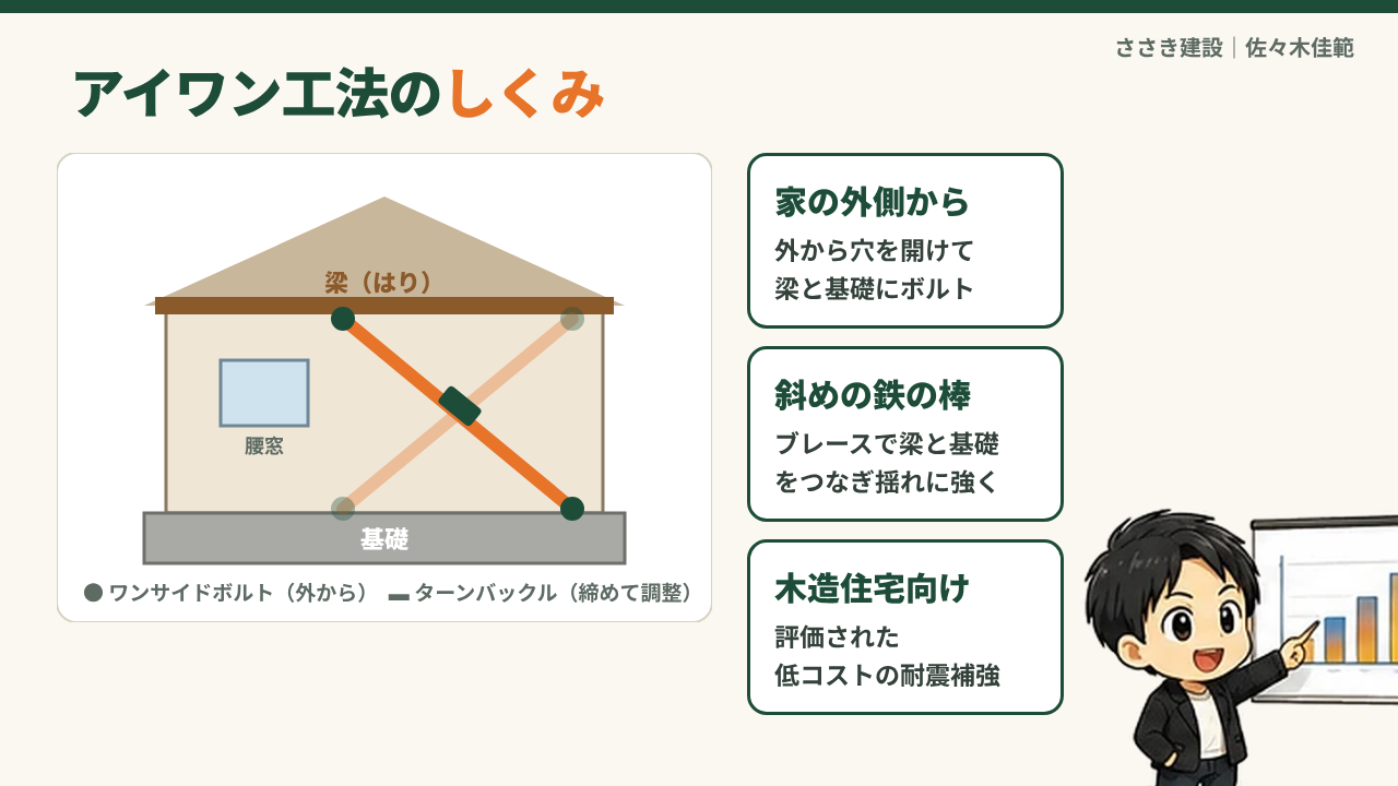 アイワン工法のしくみ。家の外側から梁と基礎を斜めのブレースでつなぐ
