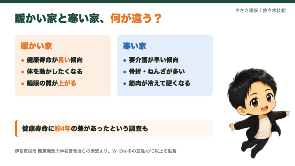 暖かい家と寒い家の違い