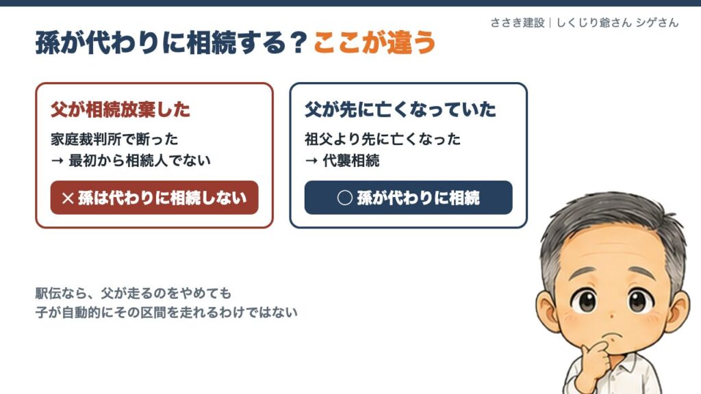 相続放棄と代襲相続の違い。孫が代わりに相続するのは父が先に亡くなっていた場合