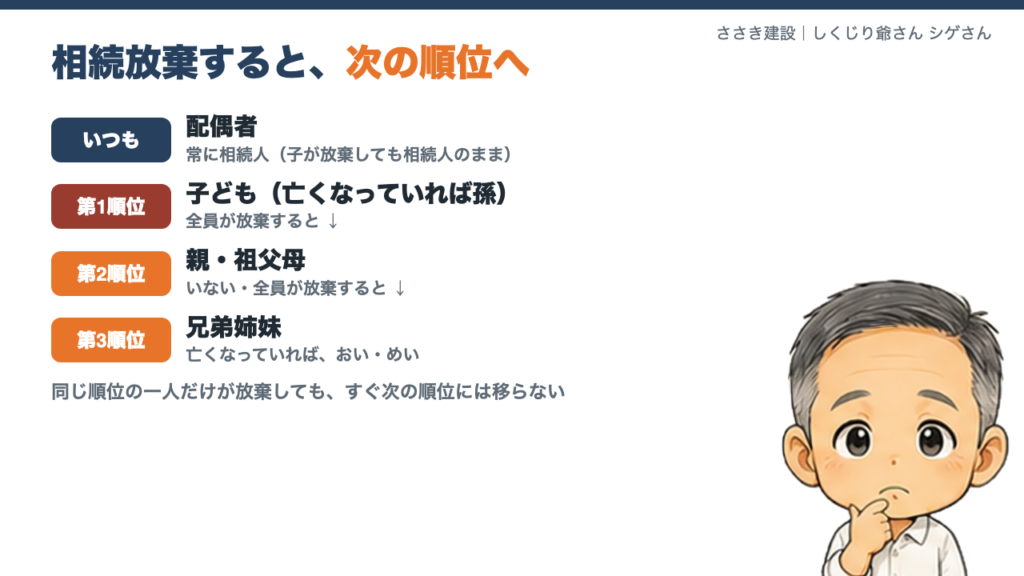 相続放棄すると次の順位へ。配偶者は常に相続人、子、親・祖父母、兄弟姉妹の順