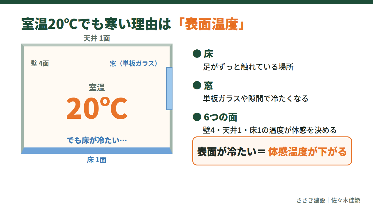 室温20℃でも寒い理由は表面温度。床・窓・6つの面