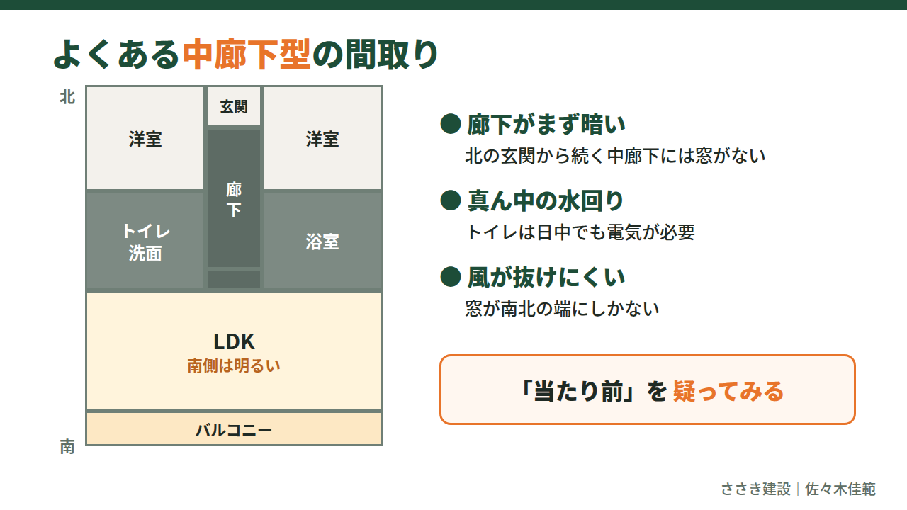 よくある中廊下型の間取り。北に玄関と洋室、真ん中に水回り、南にLDK