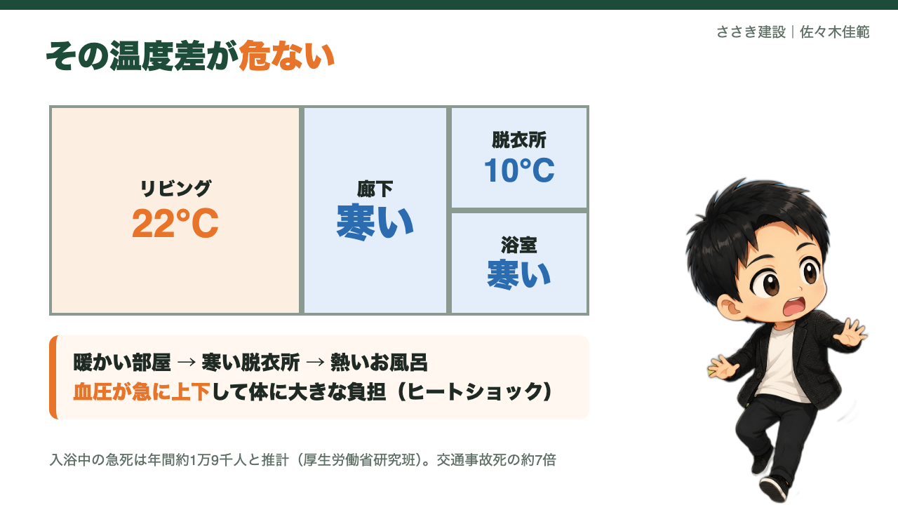 リビング22℃・脱衣所10℃の温度差がヒートショックの原因に