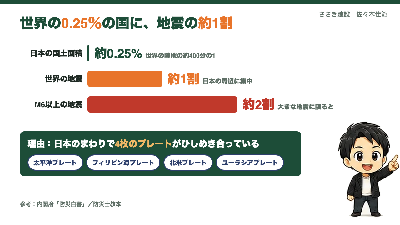 世界の0.25%の国に地震の約1割(M6以上は約2割)と4枚のプレート