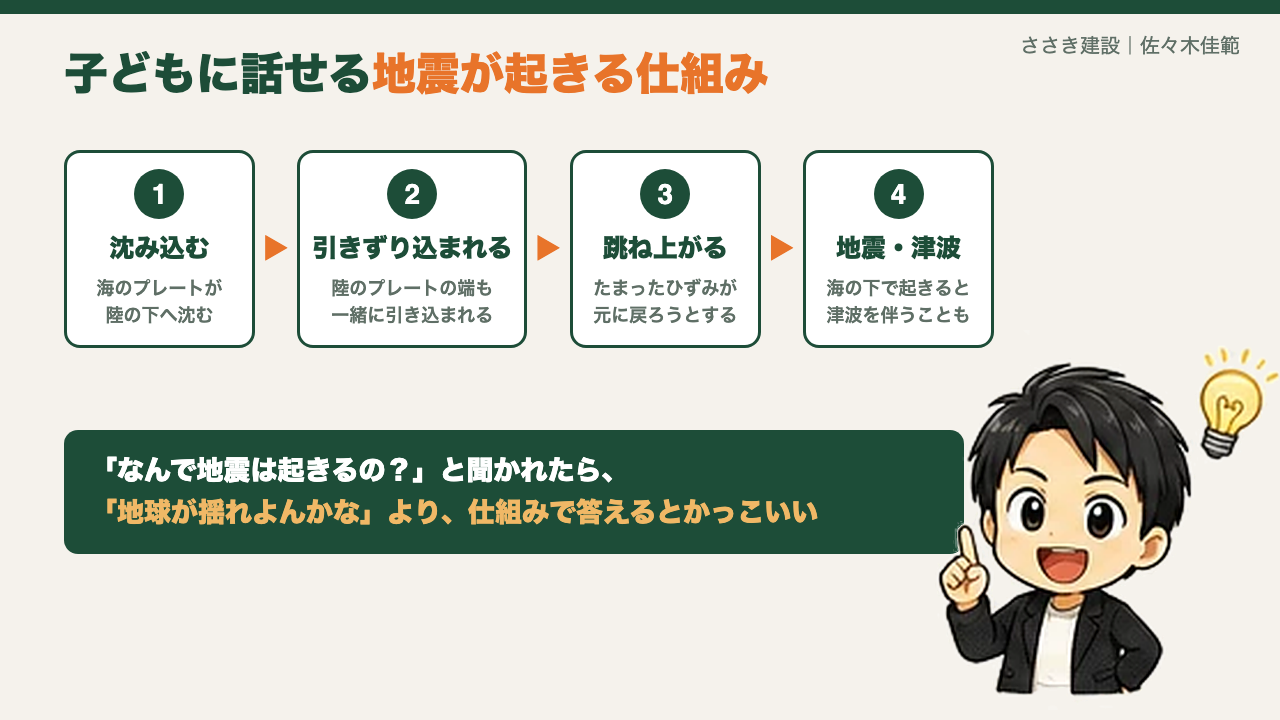 子どもに話せる地震が起きる仕組み(沈み込む・引きずり込まれる・跳ね上がる・地震と津波)