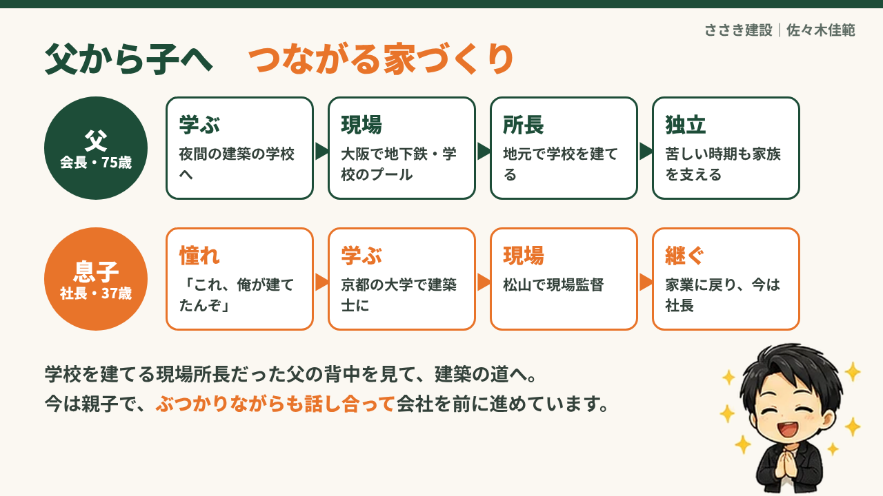 父から子へつながる家づくりの歩み