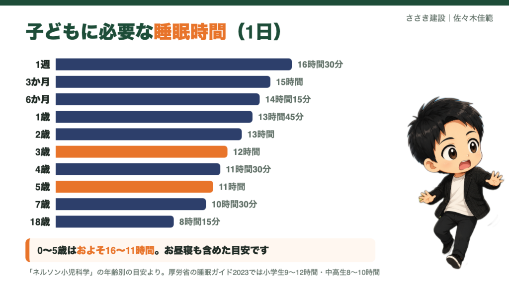子どもに必要な睡眠時間の年齢別グラフ