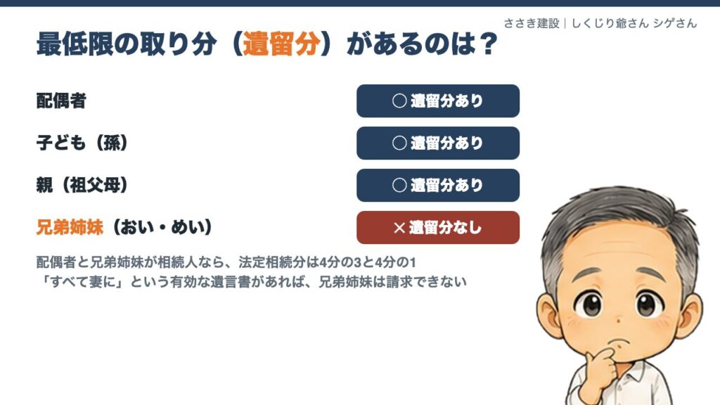 遺留分があるのは配偶者・子ども・親。兄弟姉妹には遺留分なし