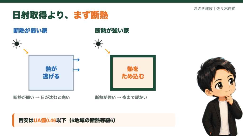 断熱が弱い家と強い家での日射の熱の違い