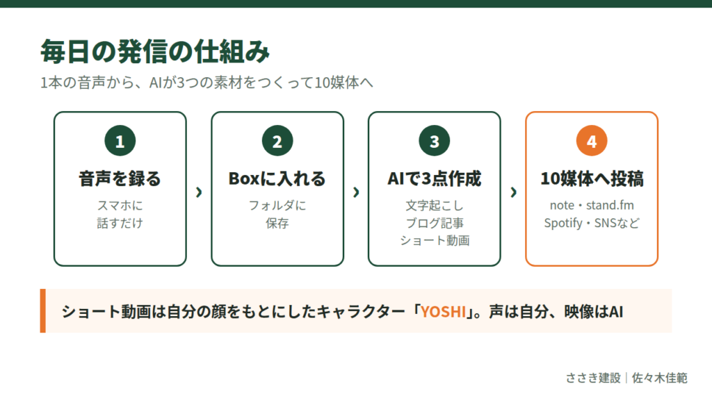 音声1本から10媒体へ。毎日の発信の仕組み